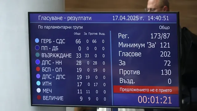 Bulgarian government survives second vote of no confidence