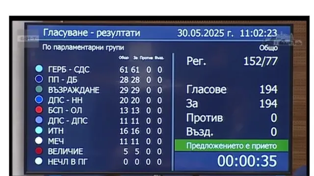 Bulgarian Parliament approves decision on the progress of North Macedonia in the EU accession process with absolute majority